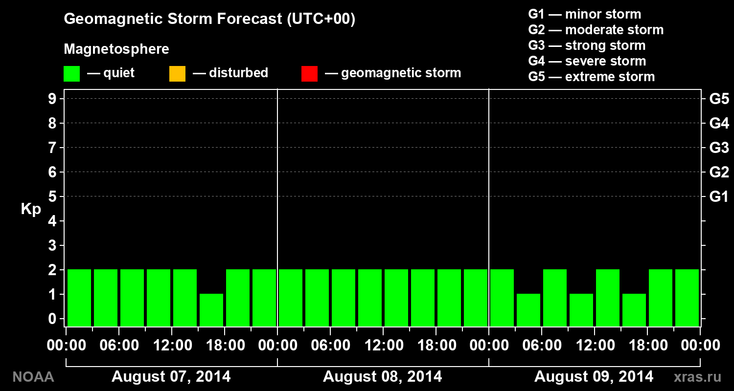 Geomagnetic index Kp forecast for three days