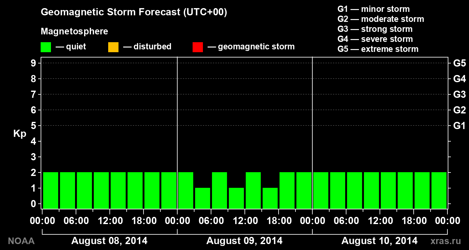 Geomagnetic index Kp forecast for three days