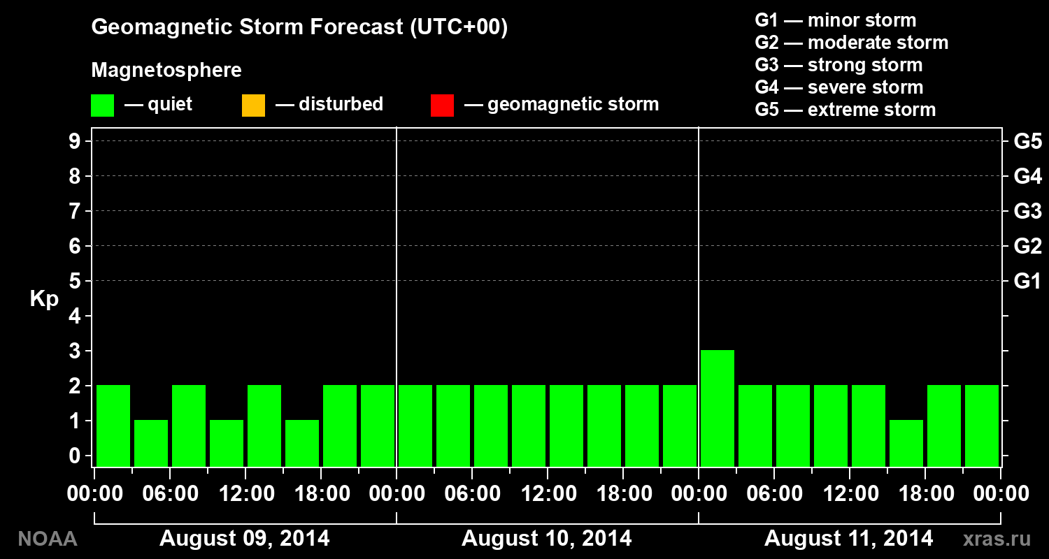 Geomagnetic index Kp forecast for three days