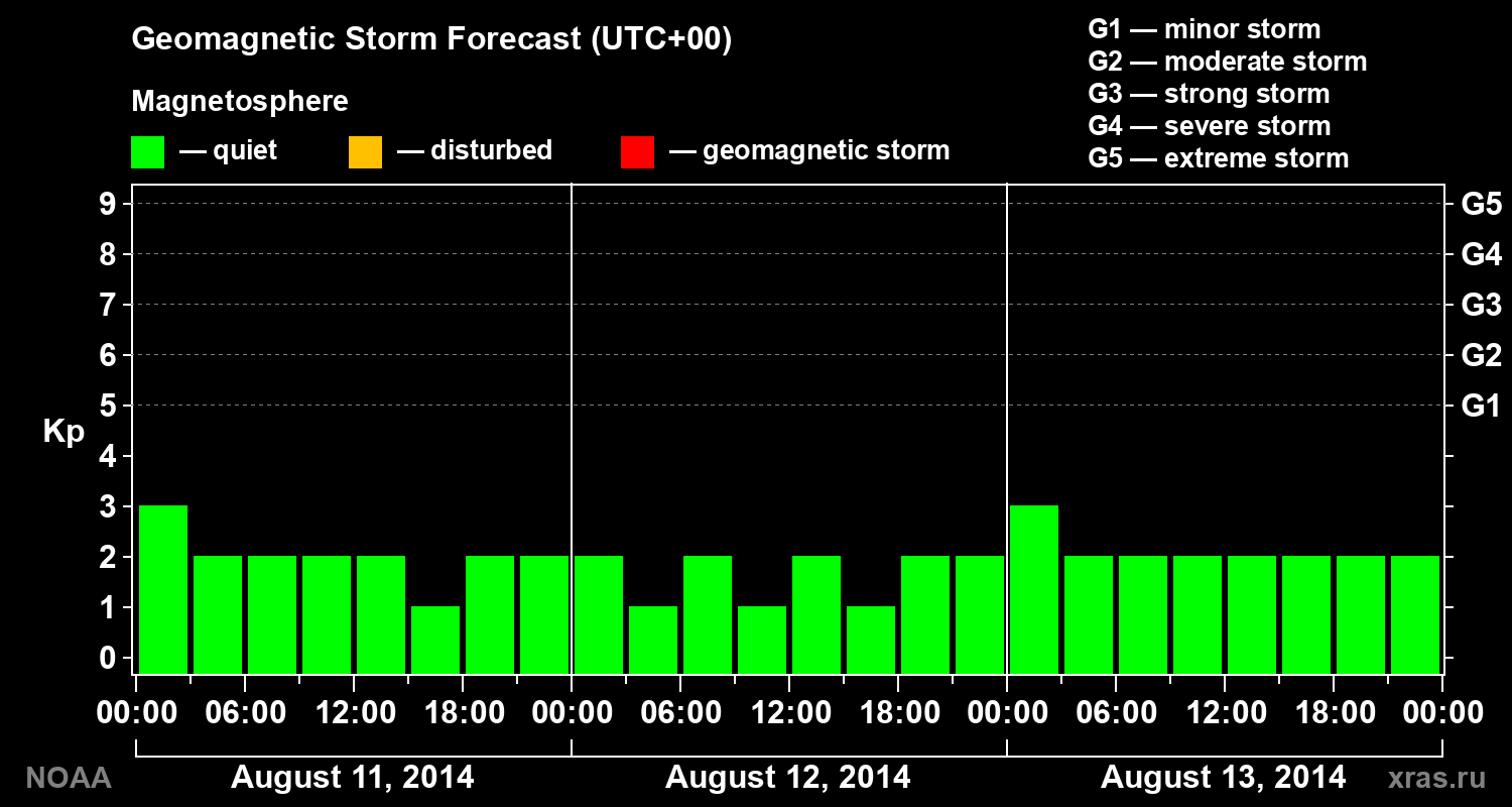Geomagnetic index Kp forecast for three days