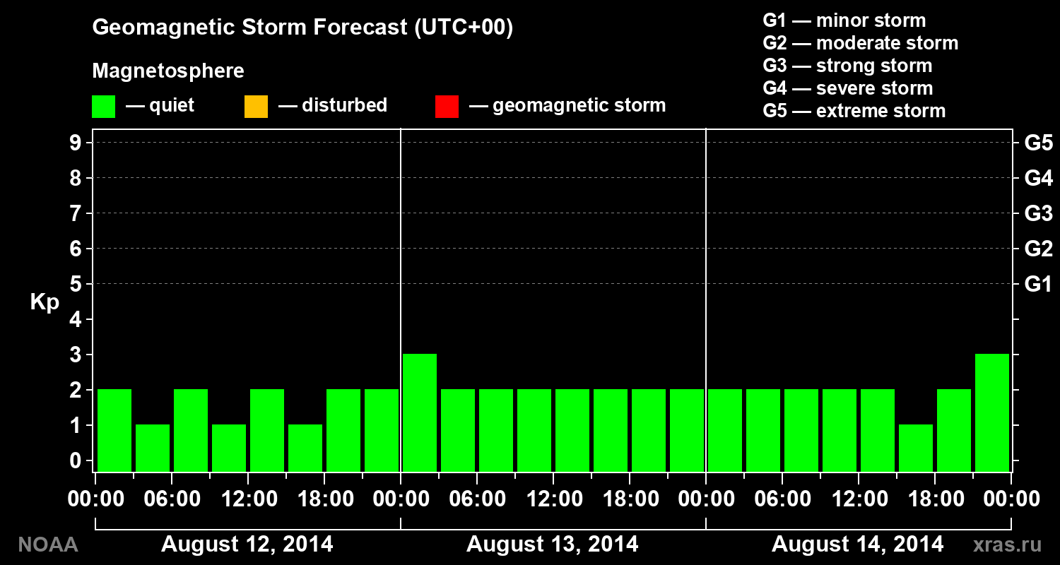 Geomagnetic index Kp forecast for three days