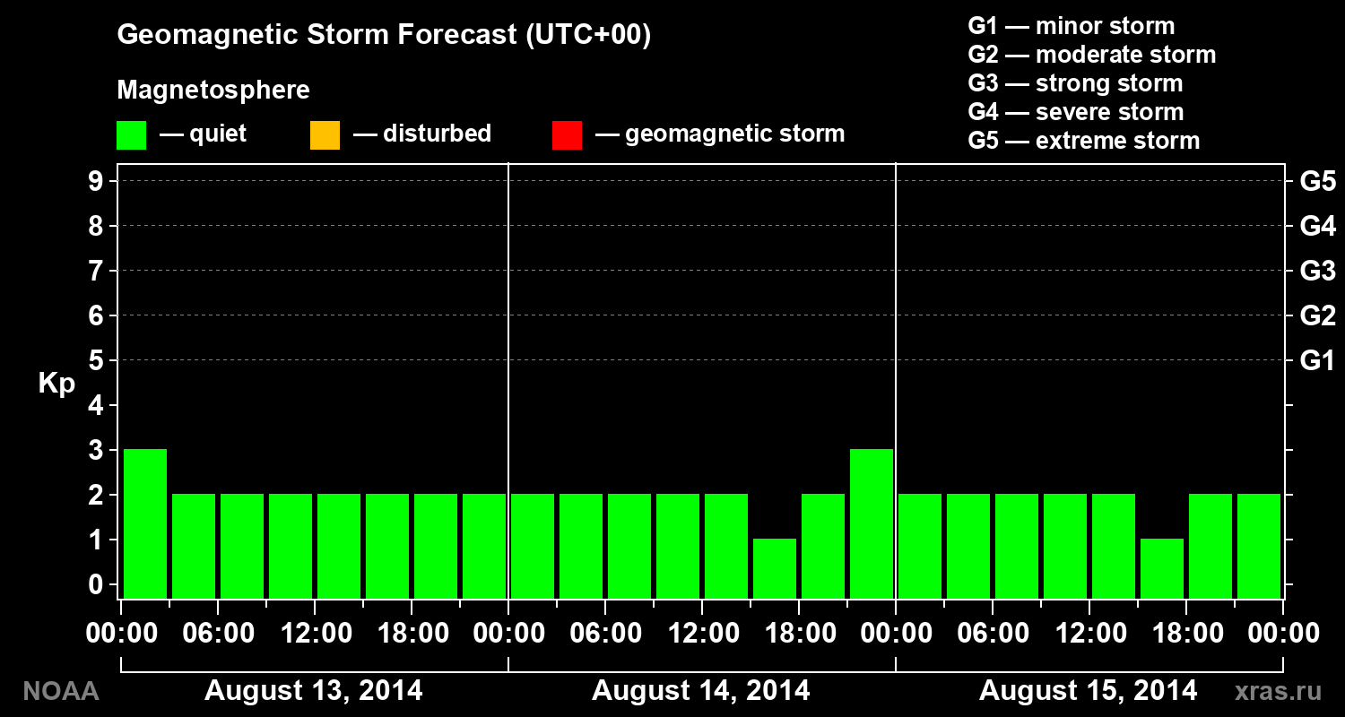 Geomagnetic index Kp forecast for three days
