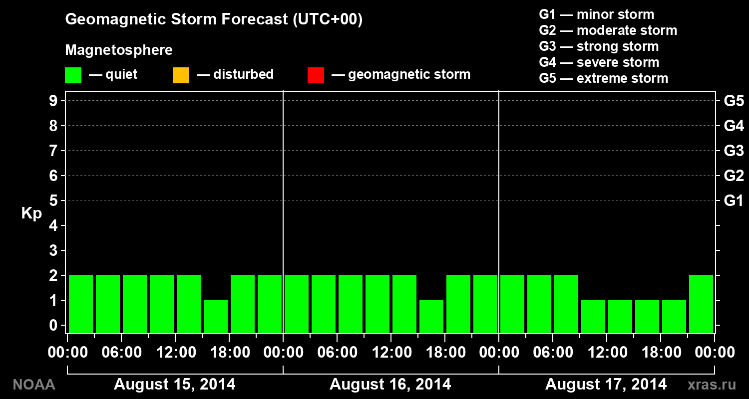 Geomagnetic index Kp forecast for three days