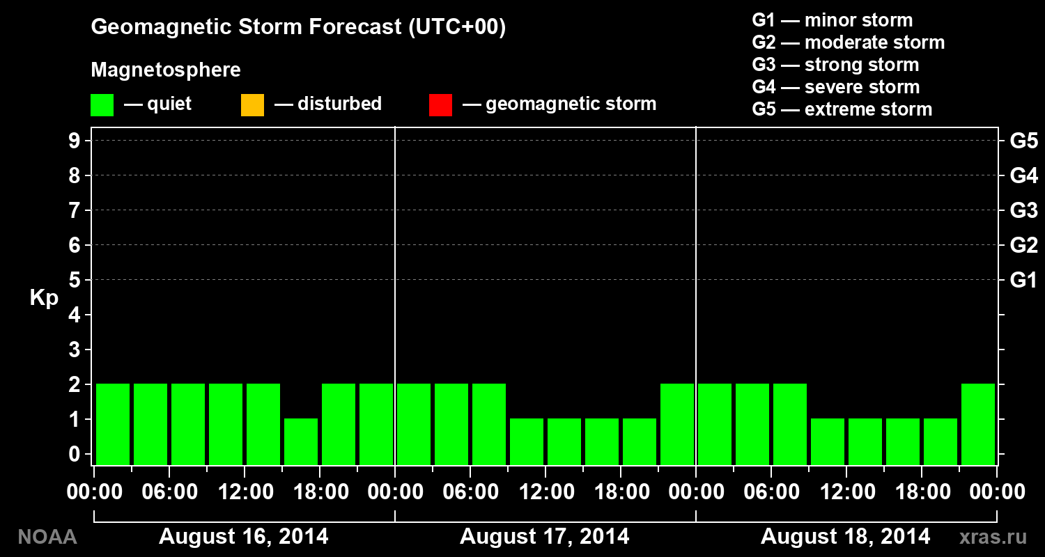 Geomagnetic index Kp forecast for three days