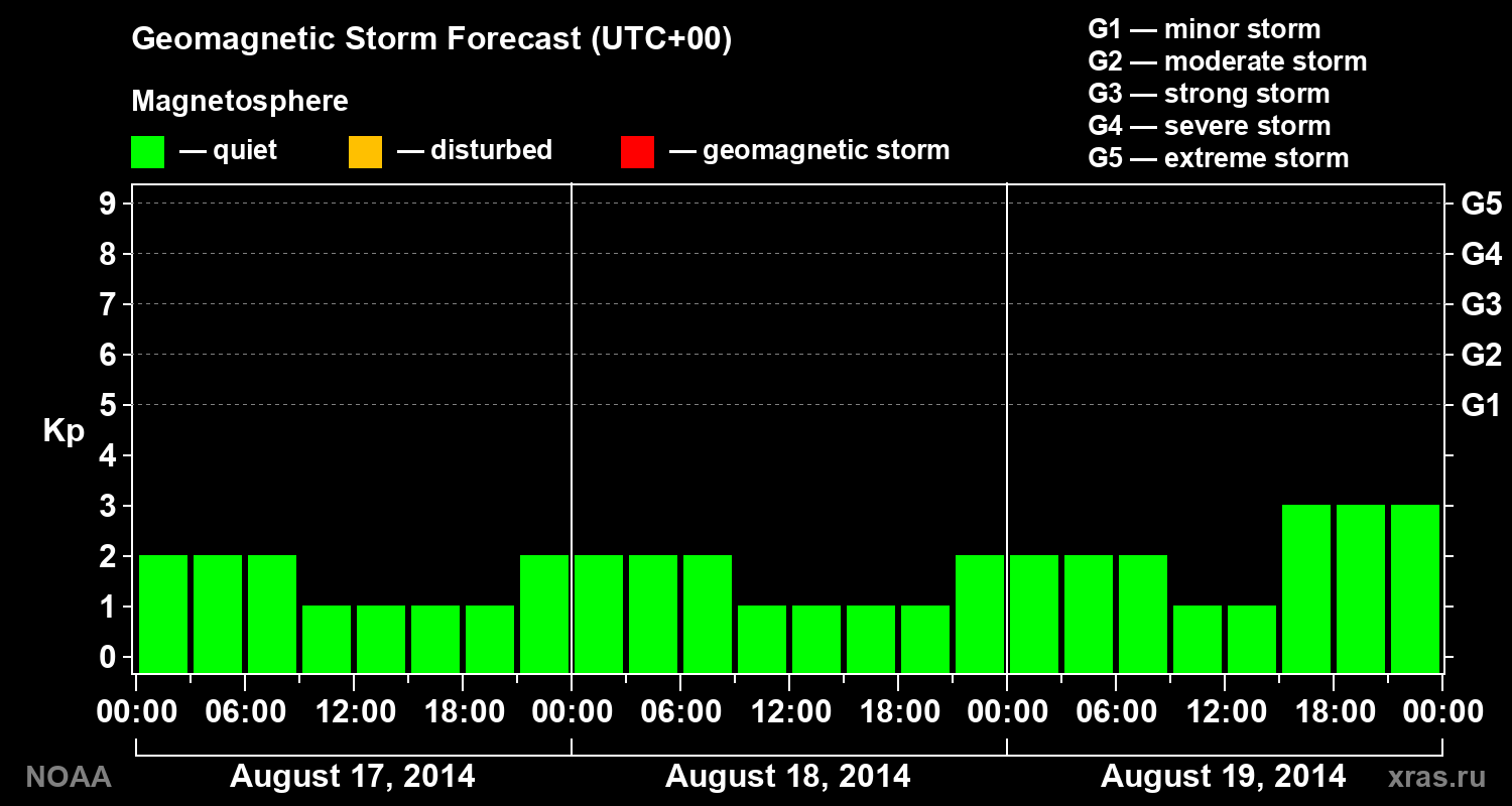 Geomagnetic index Kp forecast for three days