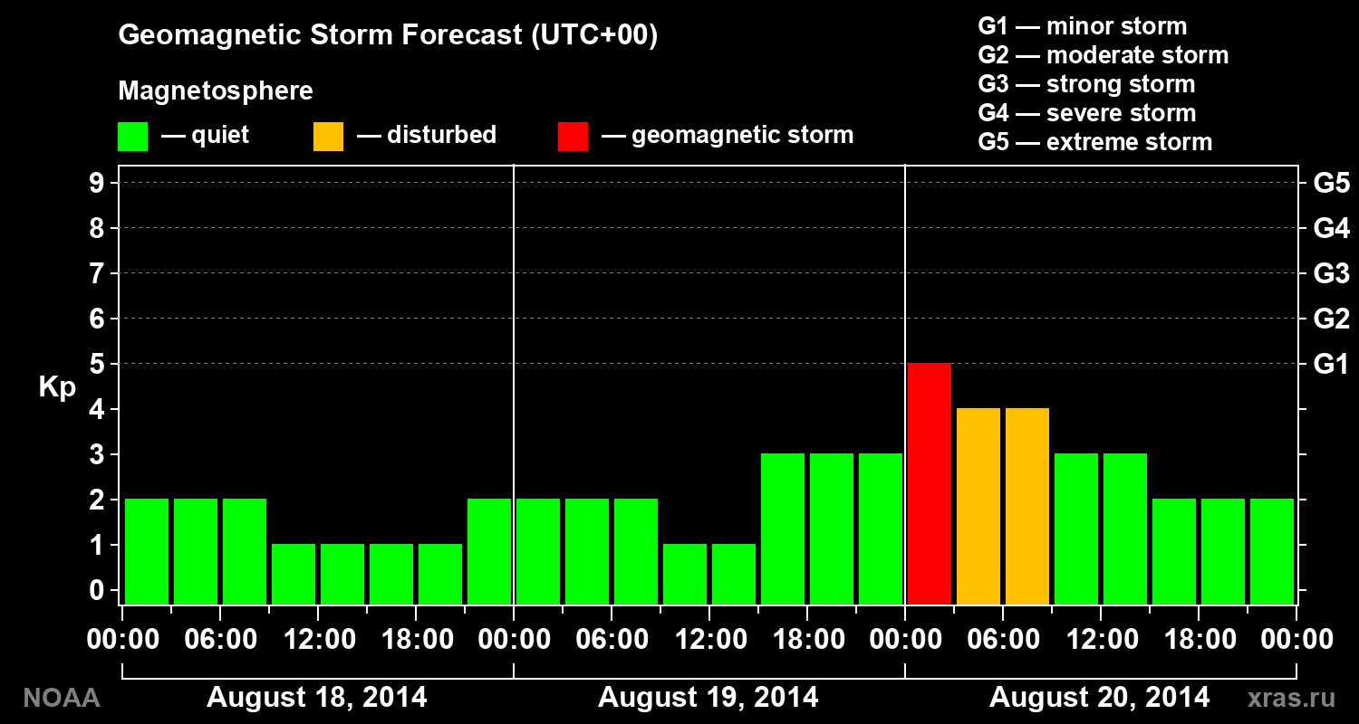Geomagnetic index Kp forecast for three days