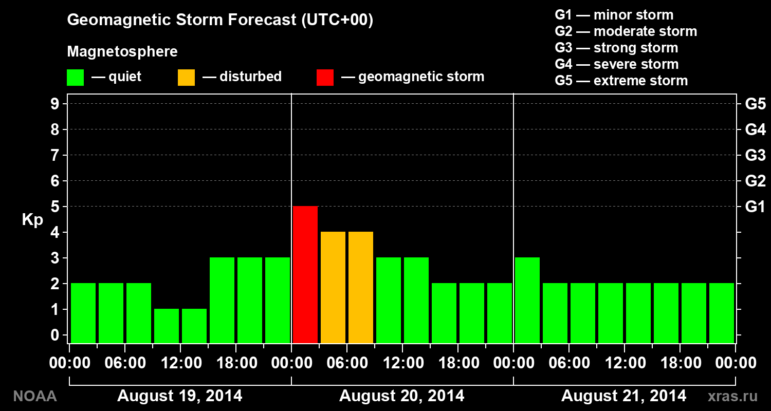 Geomagnetic index Kp forecast for three days