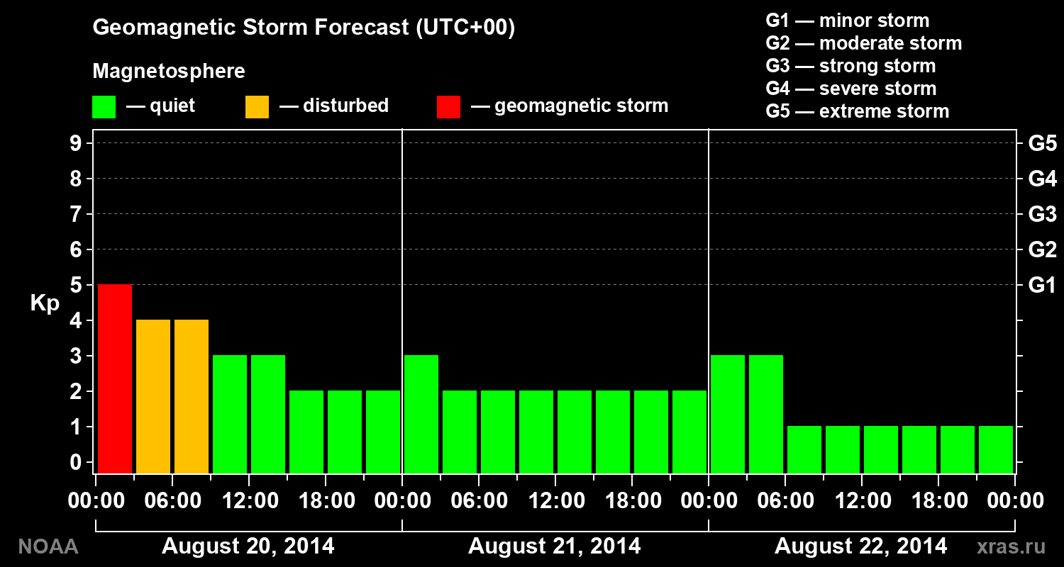 Geomagnetic index Kp forecast for three days