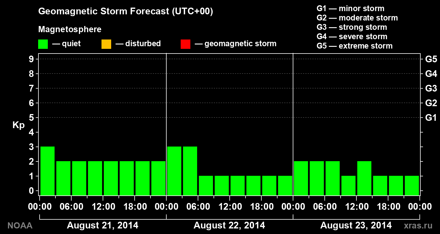 Geomagnetic index Kp forecast for three days