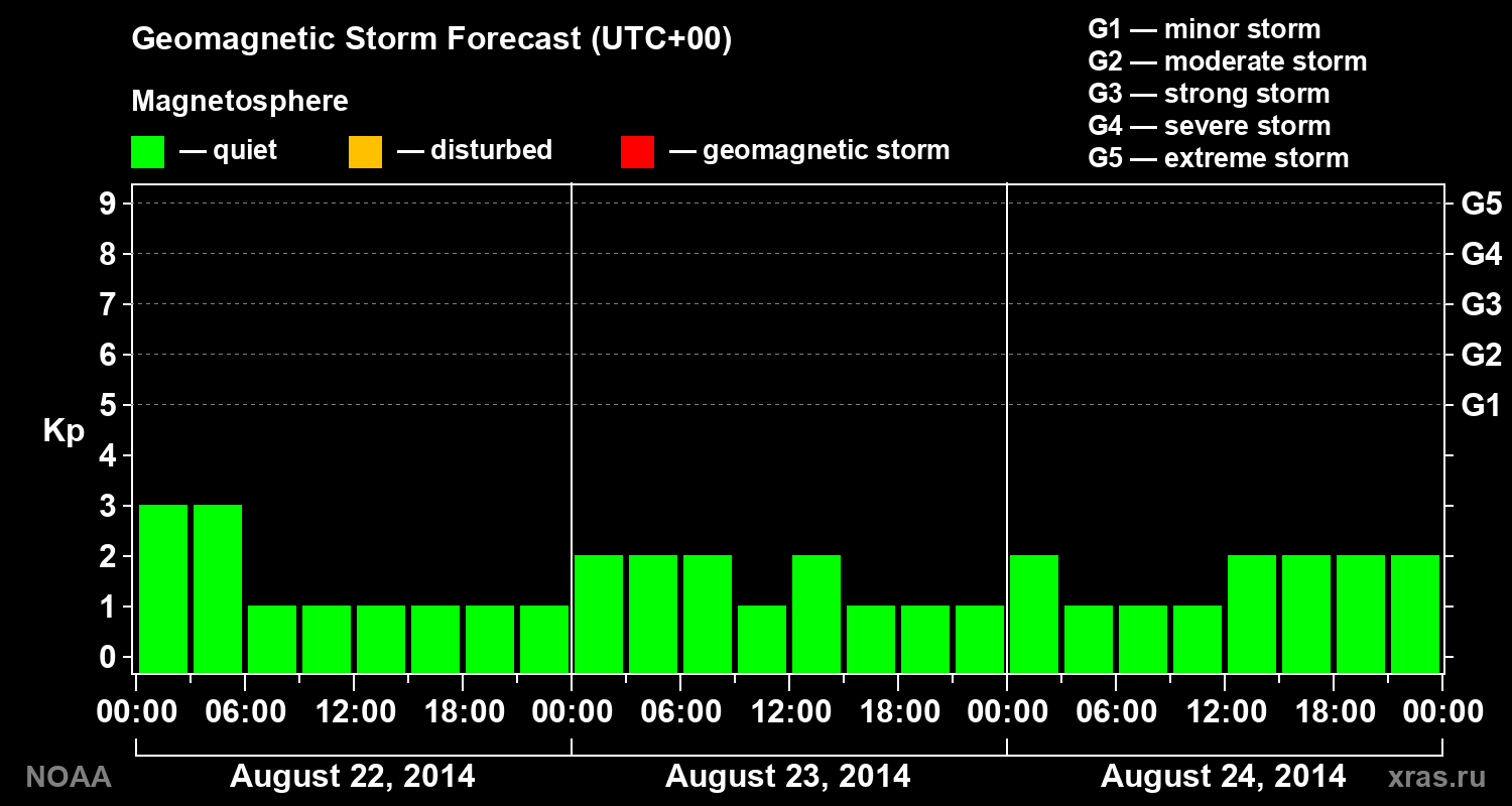 Geomagnetic index Kp forecast for three days