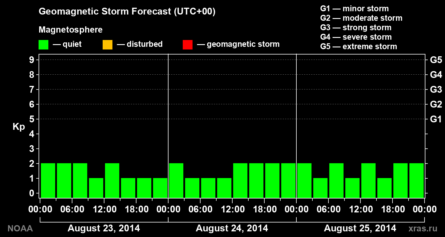 Geomagnetic index Kp forecast for three days
