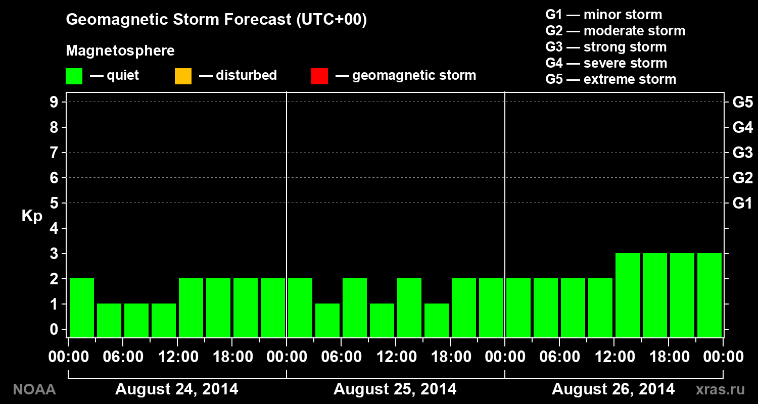 Geomagnetic index Kp forecast for three days