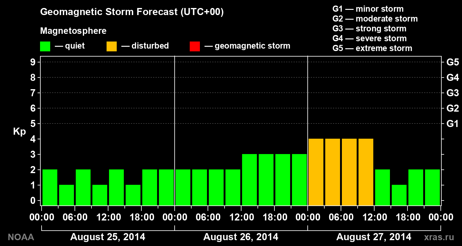 Geomagnetic index Kp forecast for three days