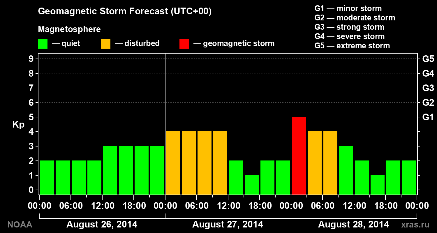 Geomagnetic index Kp forecast for three days