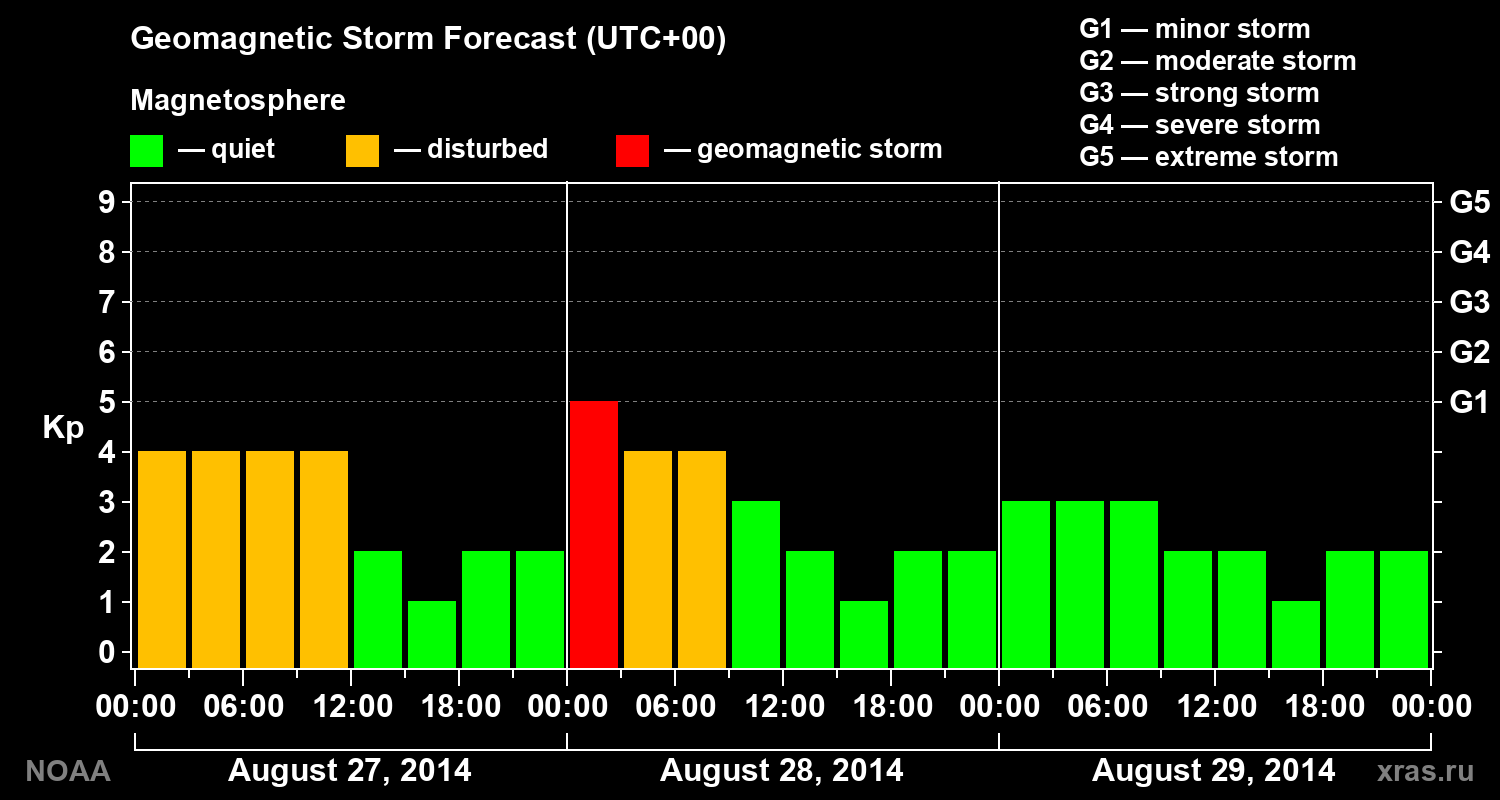 Geomagnetic index Kp forecast for three days