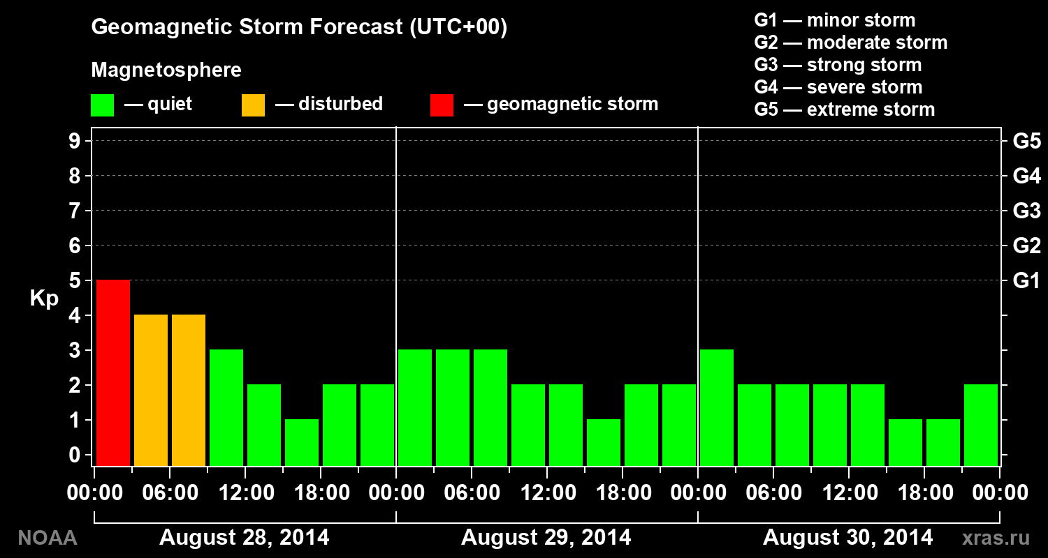 Geomagnetic index Kp forecast for three days