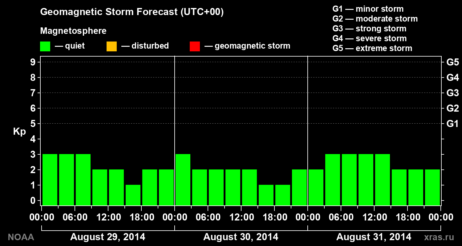 Geomagnetic index Kp forecast for three days