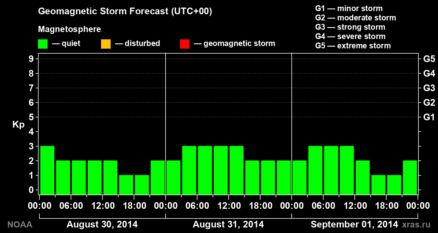 Geomagnetic index Kp forecast for three days