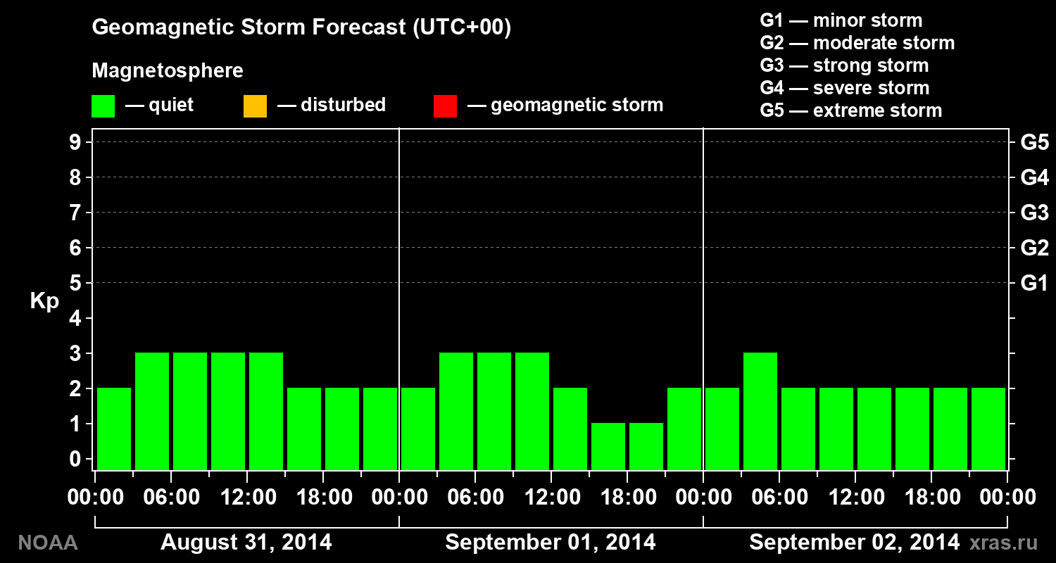 Geomagnetic index Kp forecast for three days