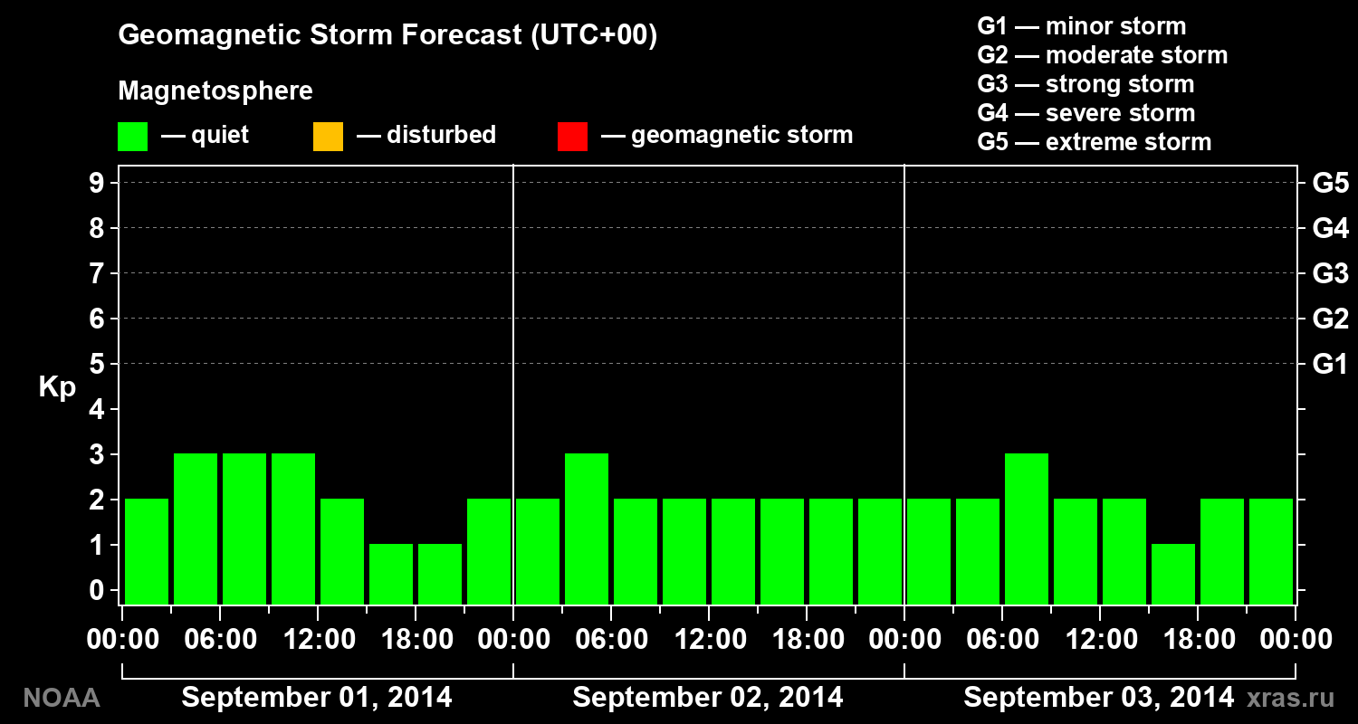 Geomagnetic index Kp forecast for three days
