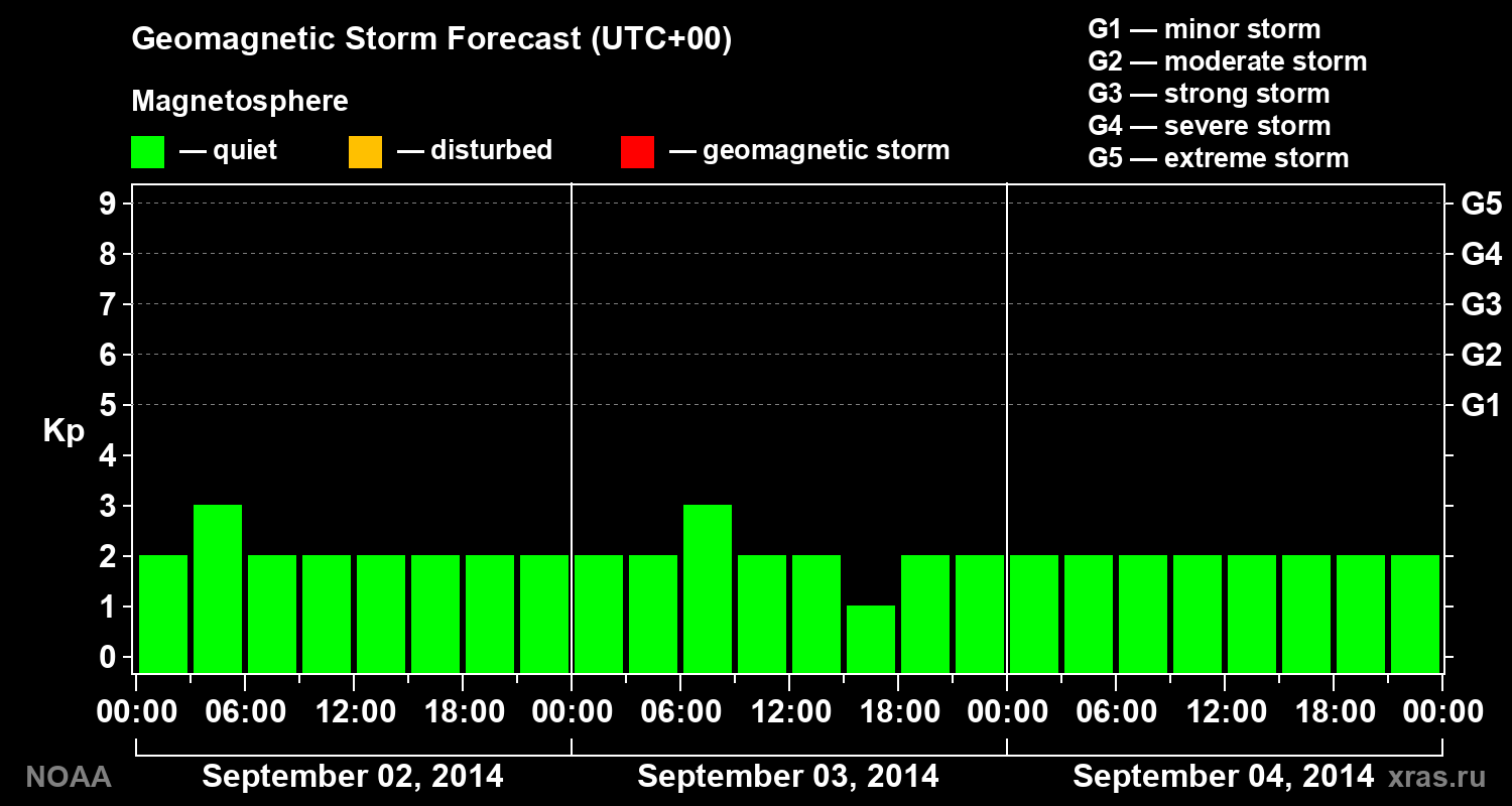 Geomagnetic index Kp forecast for three days