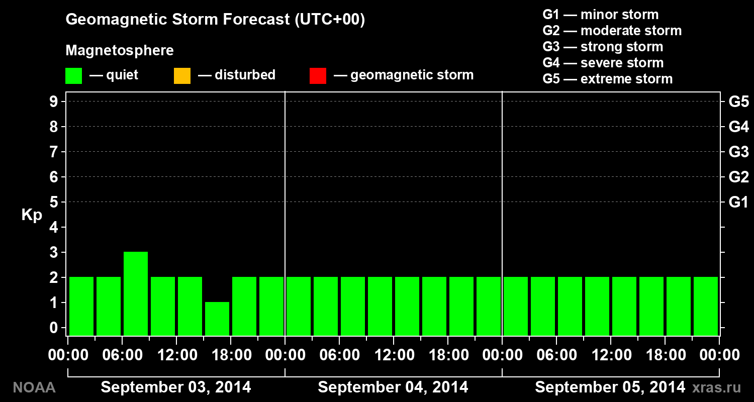 Geomagnetic index Kp forecast for three days