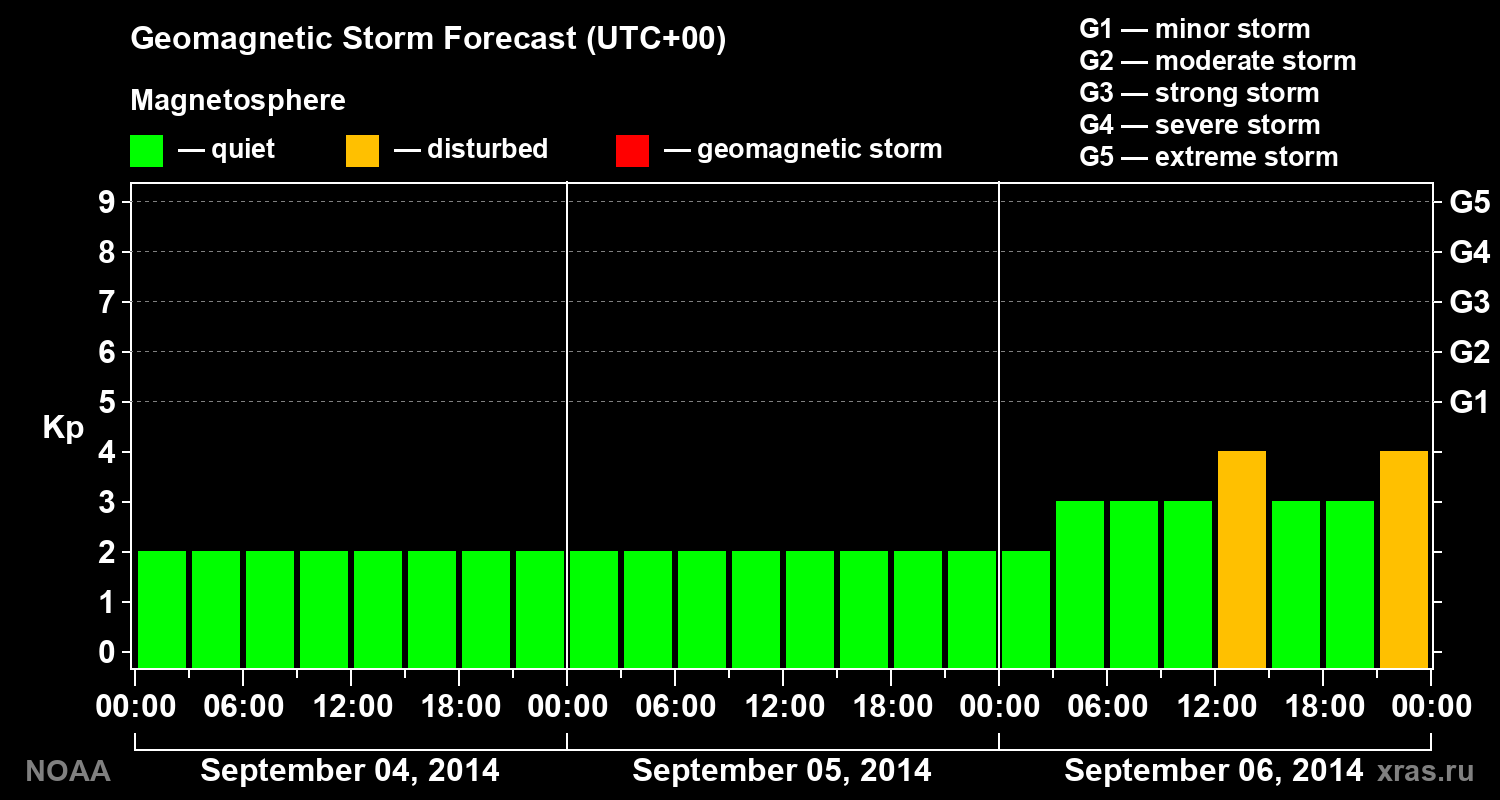 Geomagnetic index Kp forecast for three days