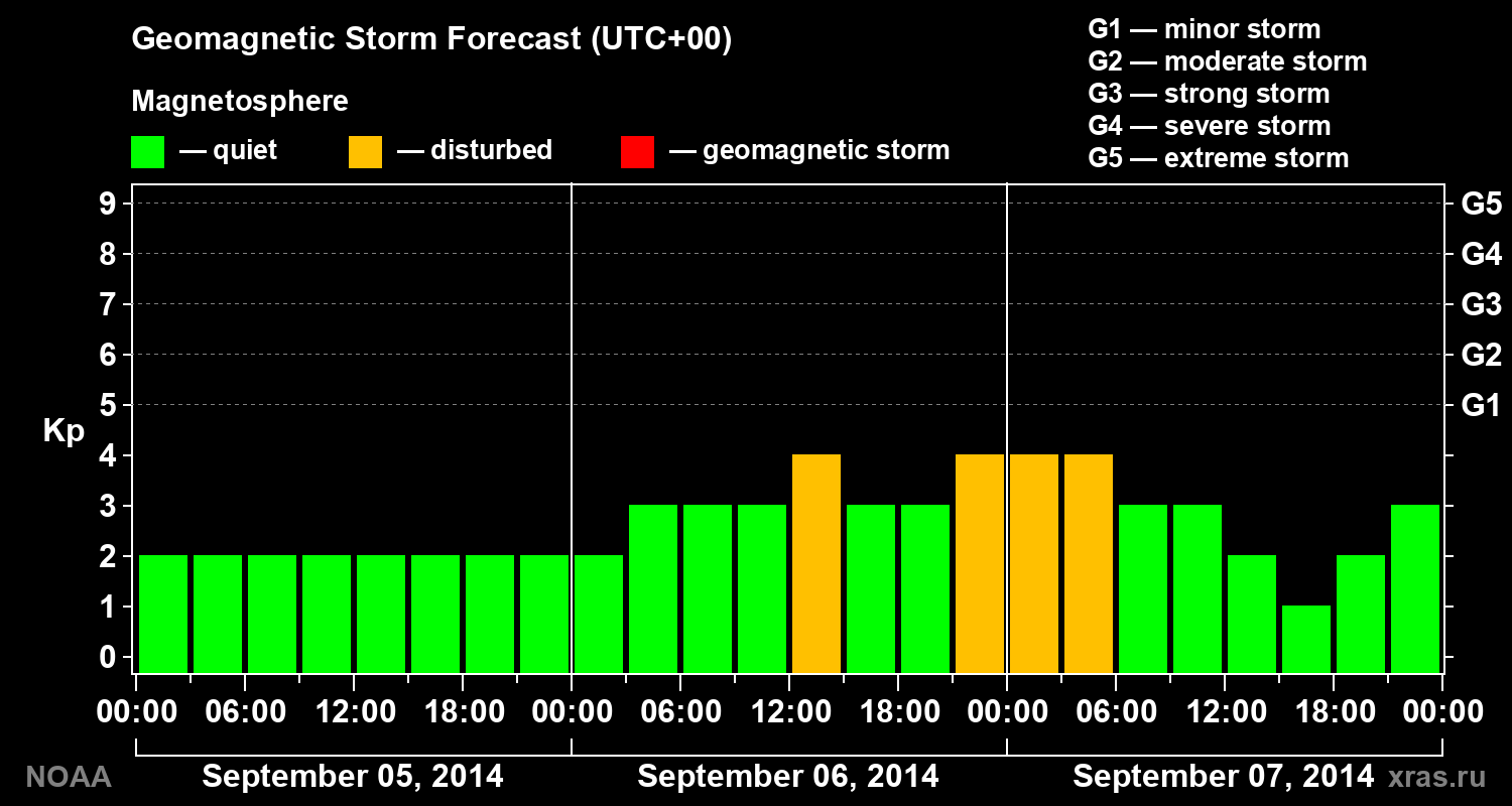 Geomagnetic index Kp forecast for three days