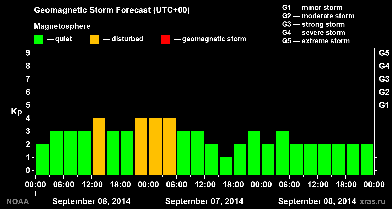 Geomagnetic index Kp forecast for three days