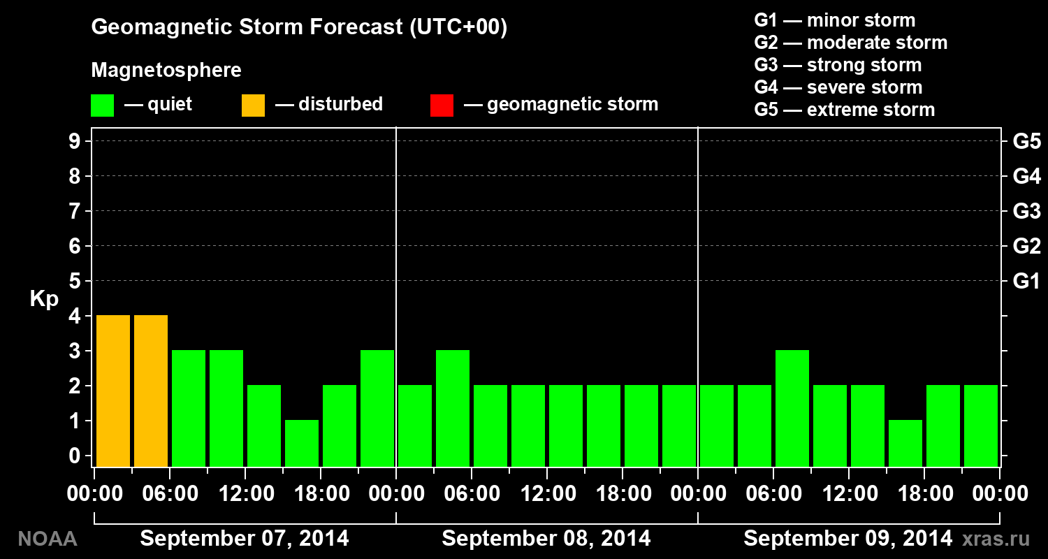 Geomagnetic index Kp forecast for three days