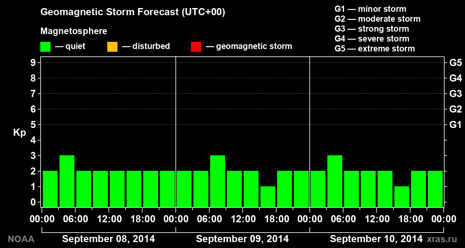 Geomagnetic index Kp forecast for three days