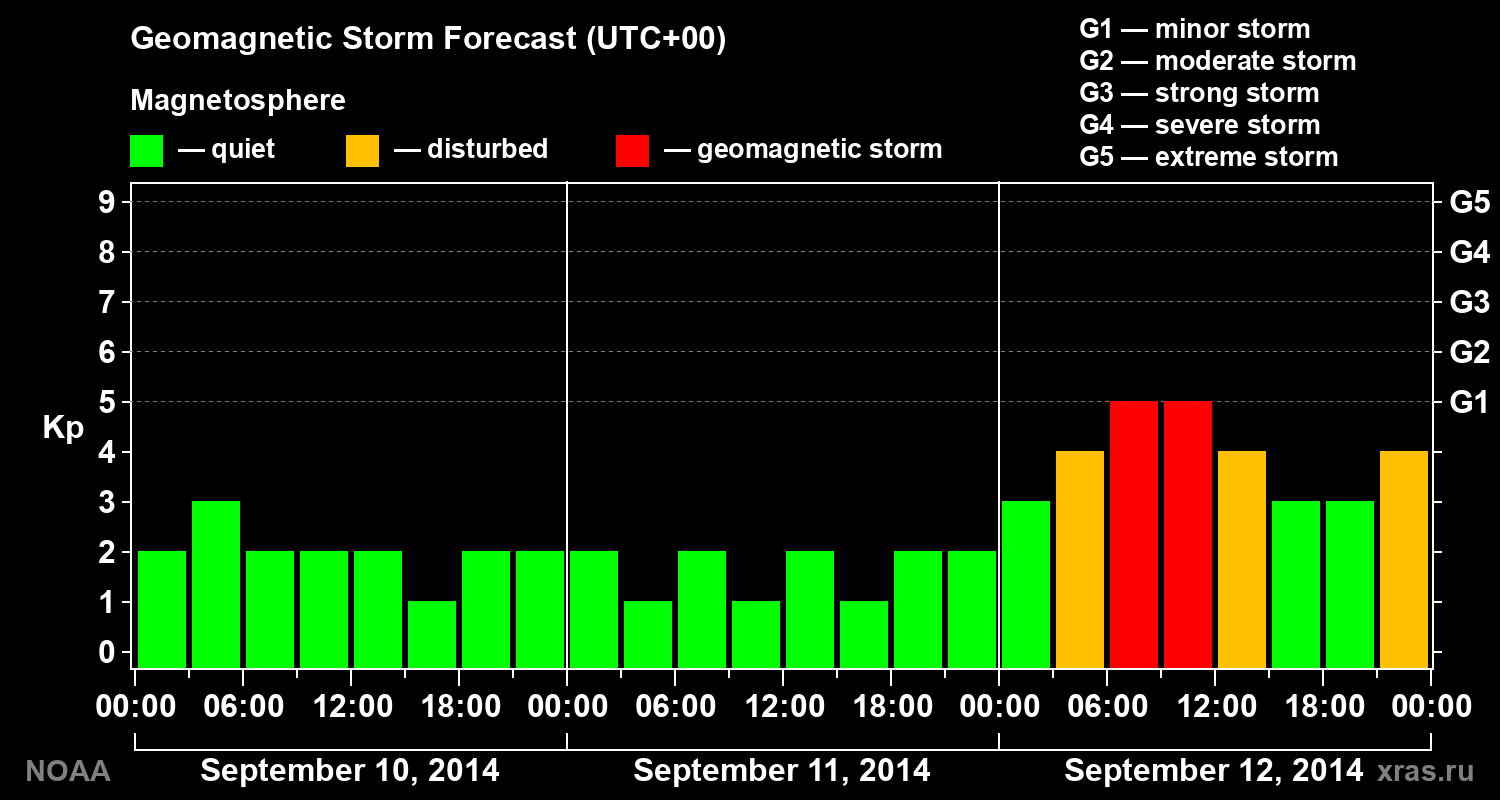 Geomagnetic index Kp forecast for three days