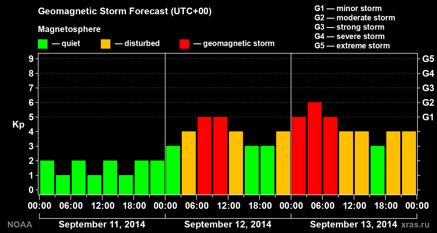 Geomagnetic index Kp forecast for three days