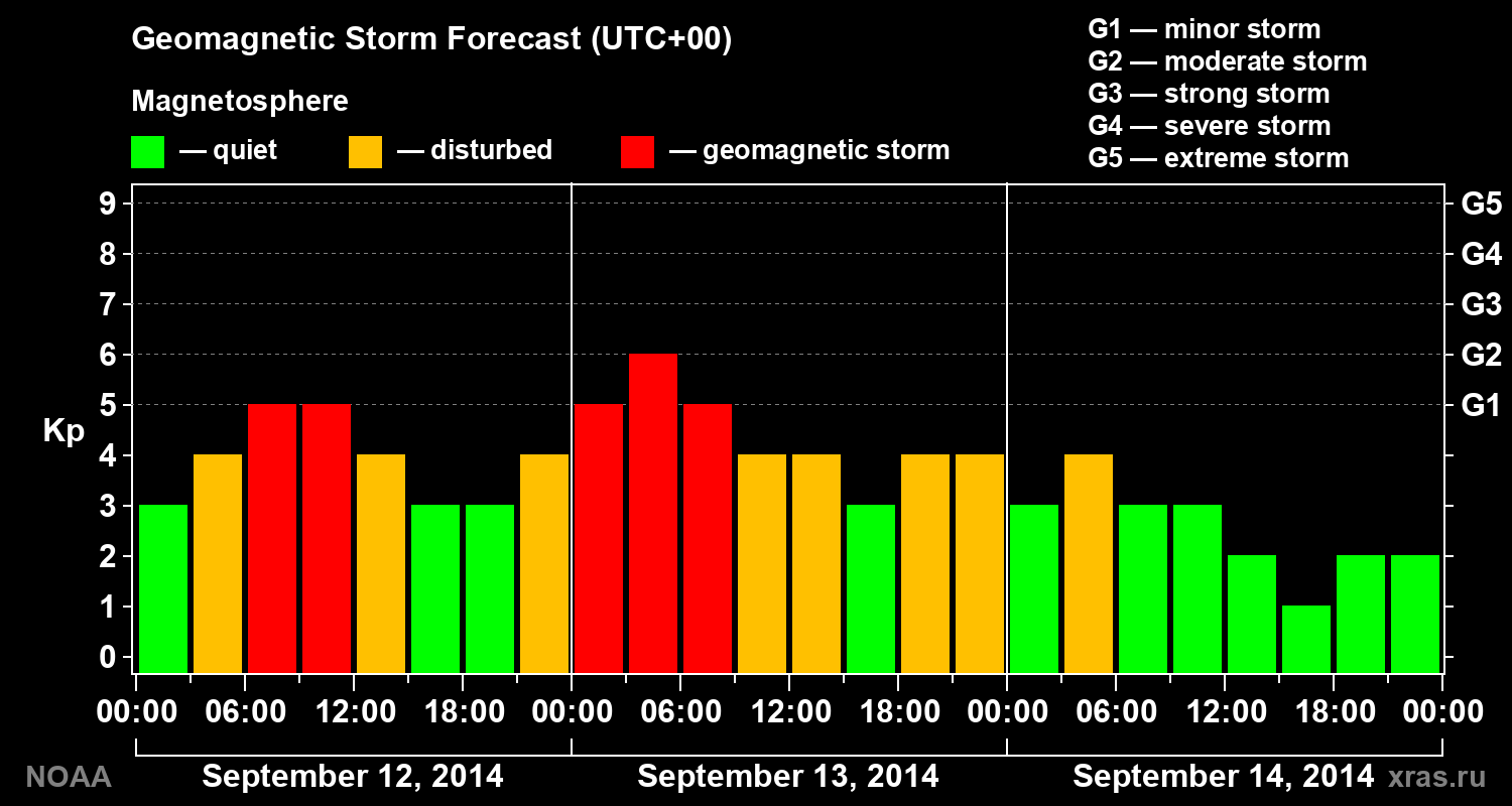 Geomagnetic index Kp forecast for three days