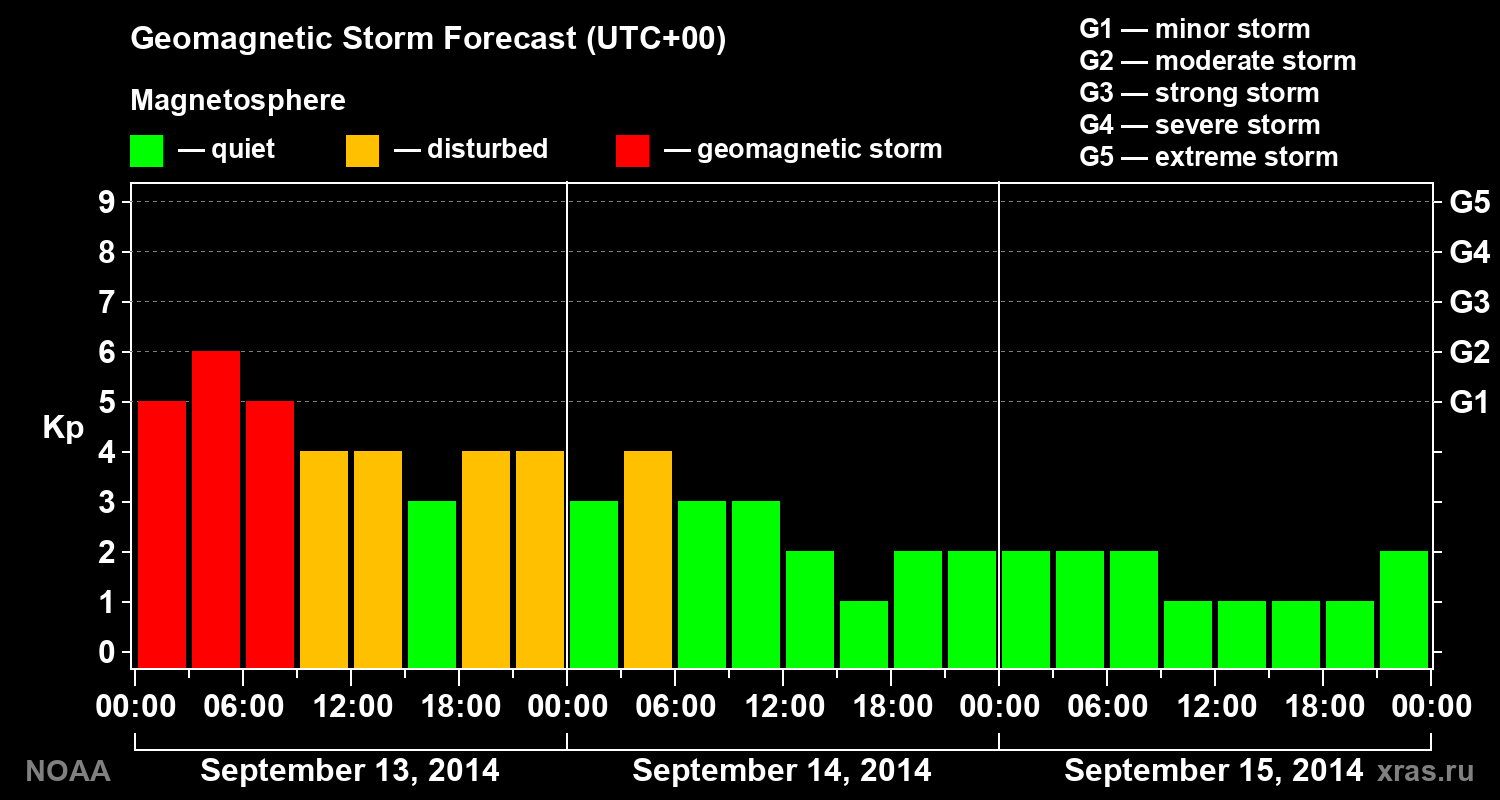 Geomagnetic index Kp forecast for three days