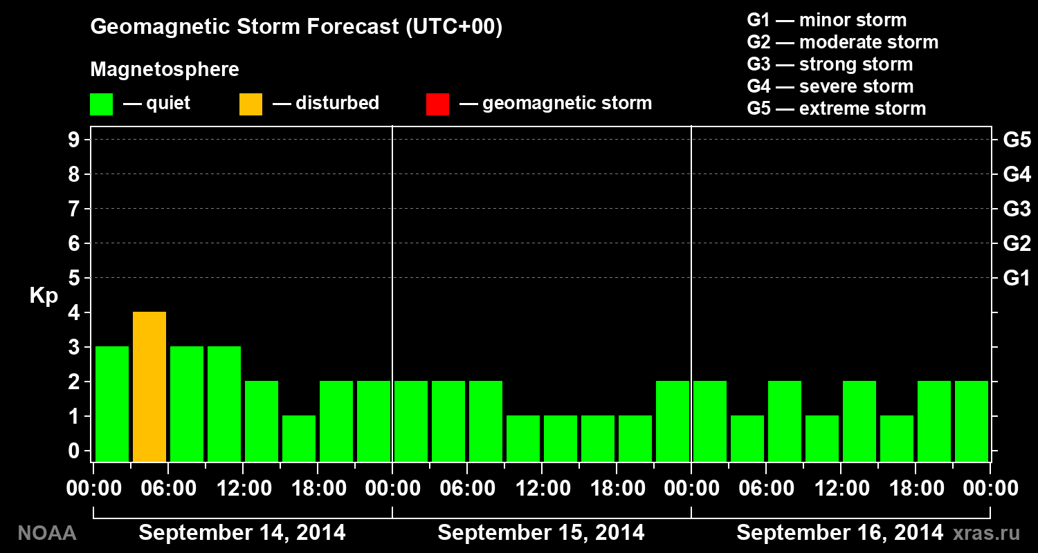 Geomagnetic index Kp forecast for three days