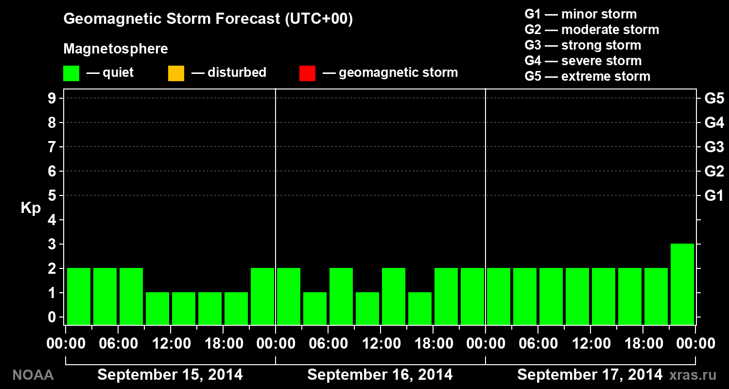 Geomagnetic index Kp forecast for three days