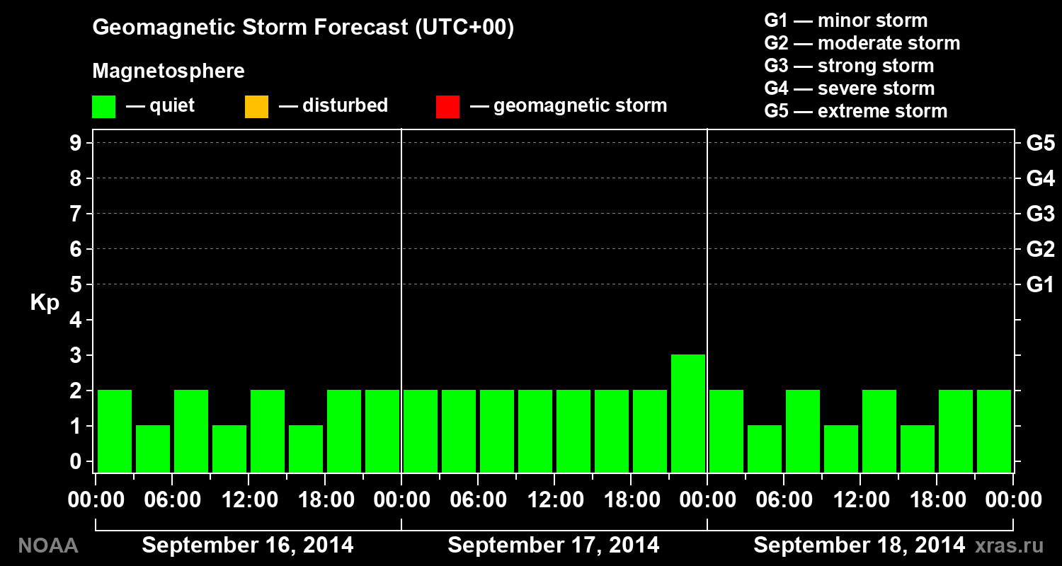 Geomagnetic index Kp forecast for three days