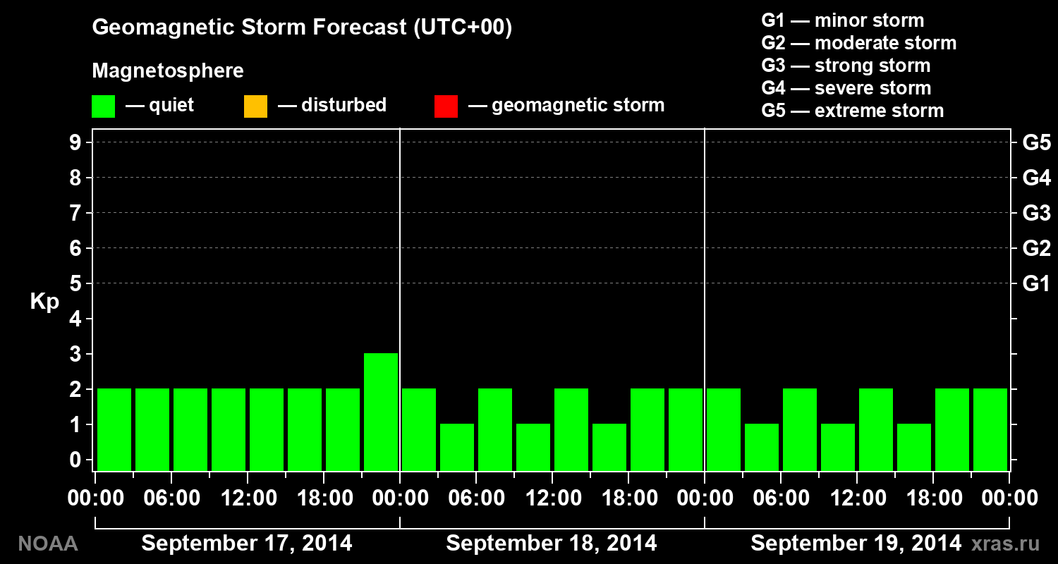 Geomagnetic index Kp forecast for three days