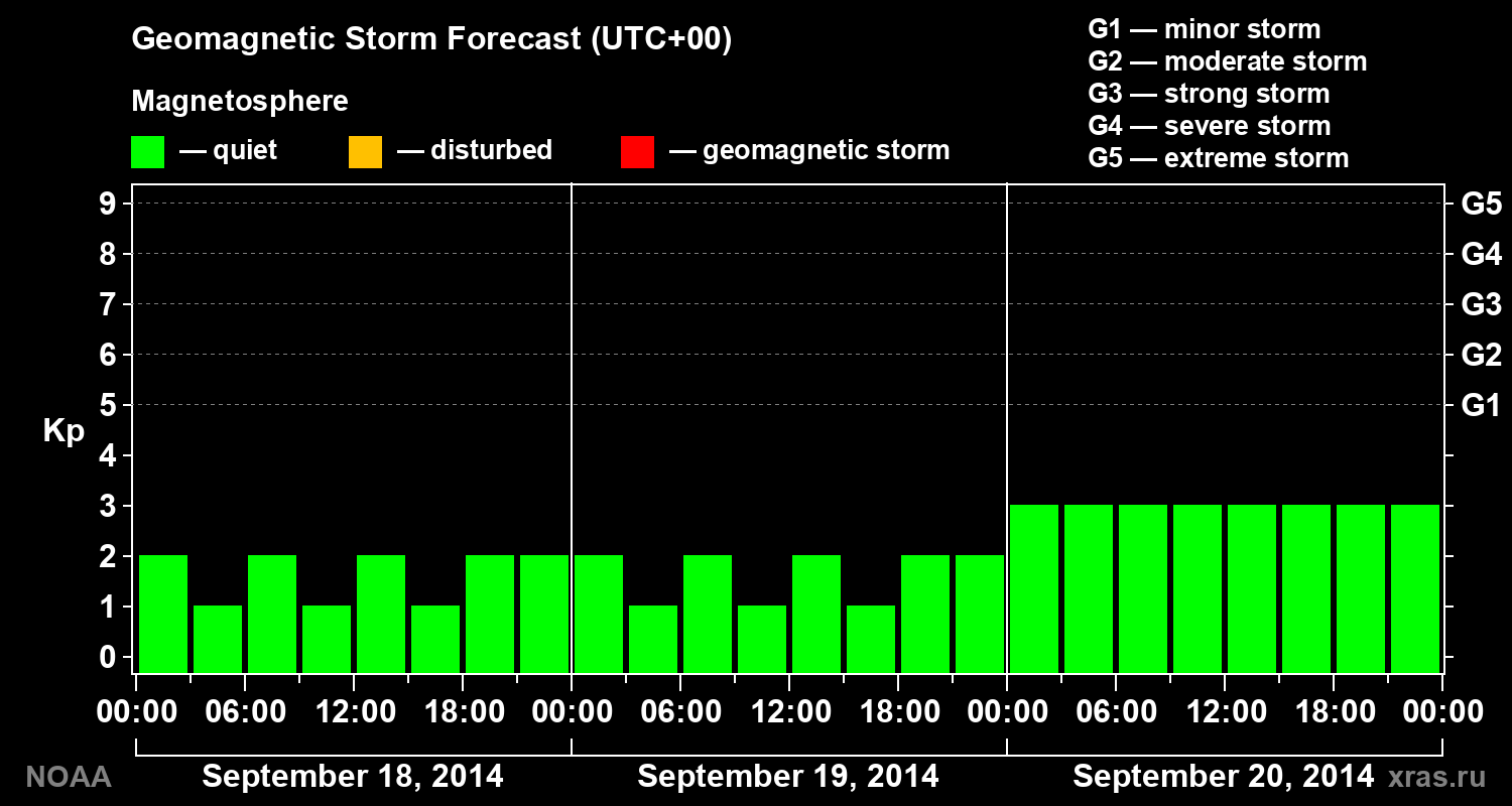 Geomagnetic index Kp forecast for three days