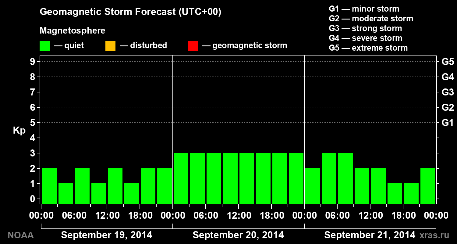 Geomagnetic index Kp forecast for three days