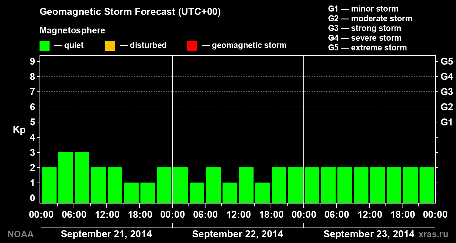 Geomagnetic index Kp forecast for three days