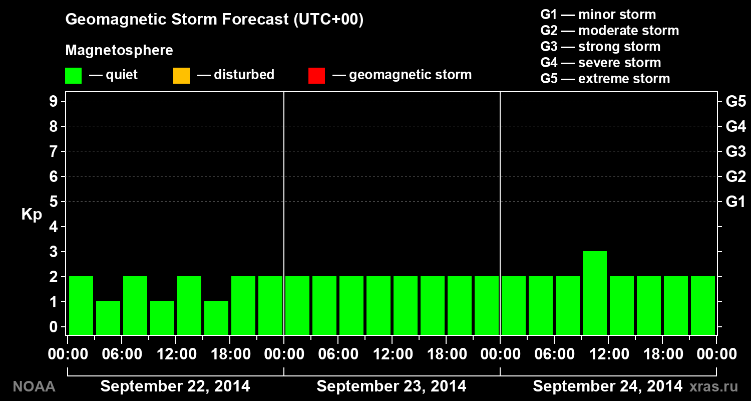 Geomagnetic index Kp forecast for three days