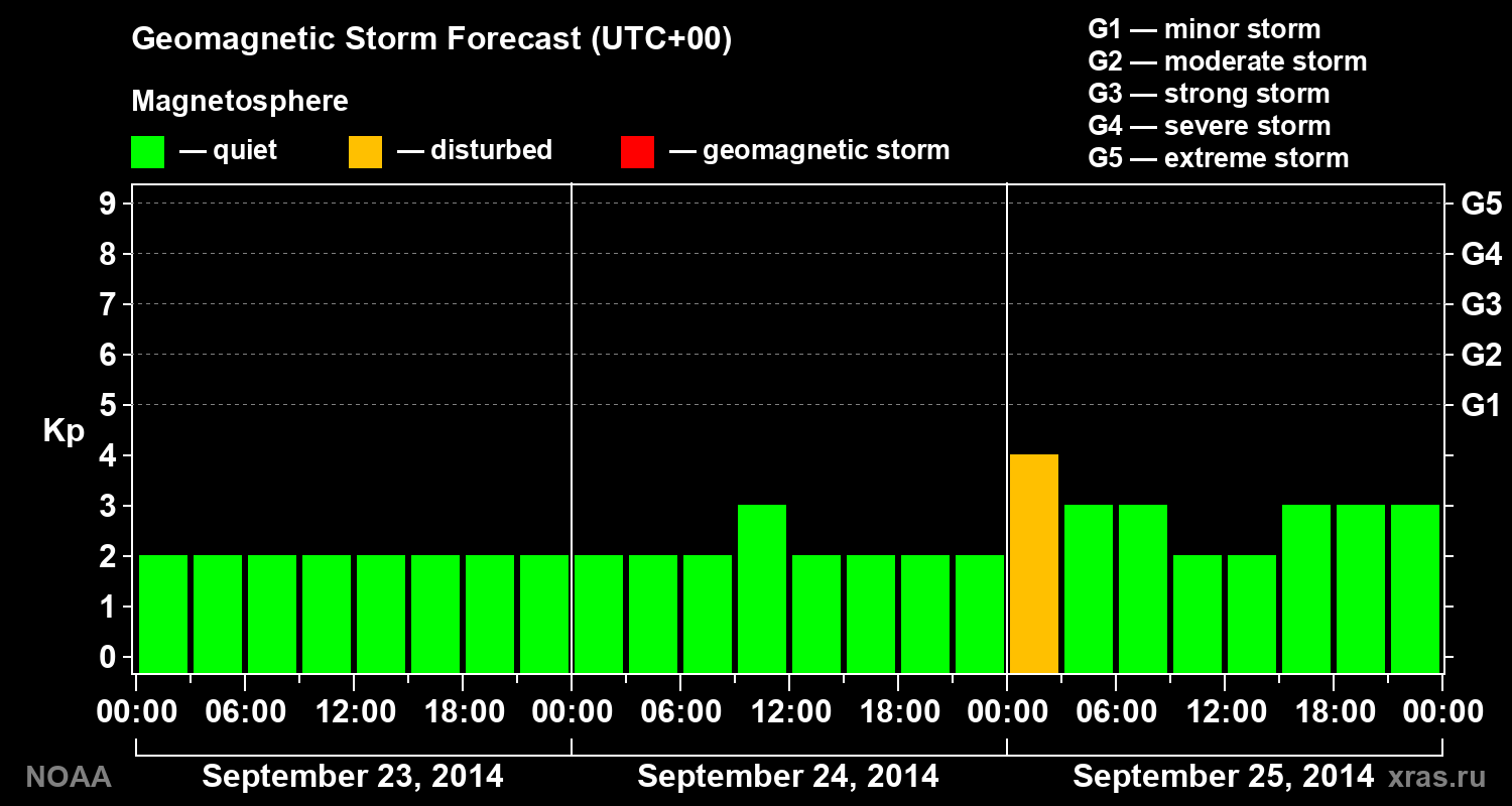 Geomagnetic index Kp forecast for three days
