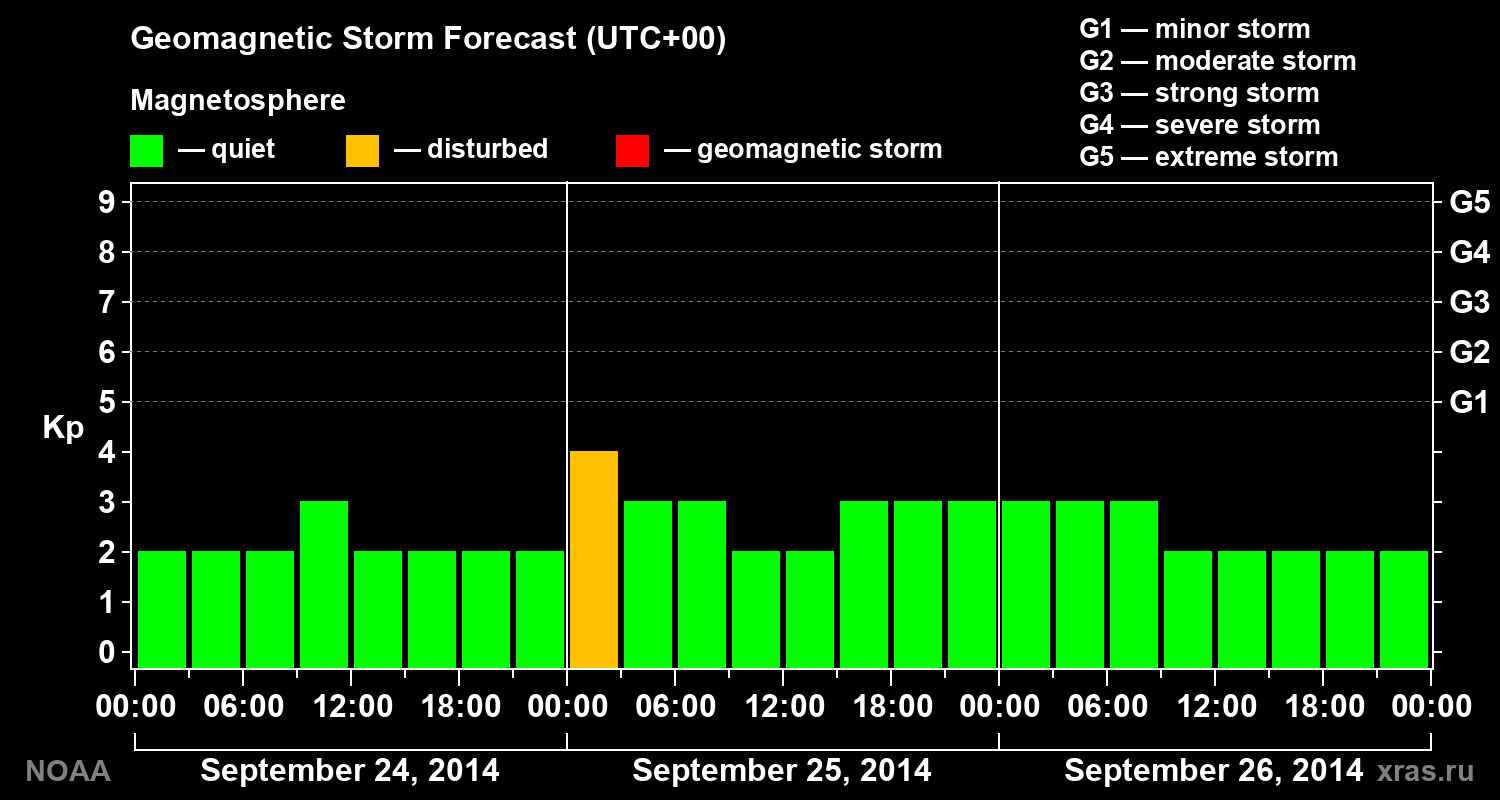 Geomagnetic index Kp forecast for three days