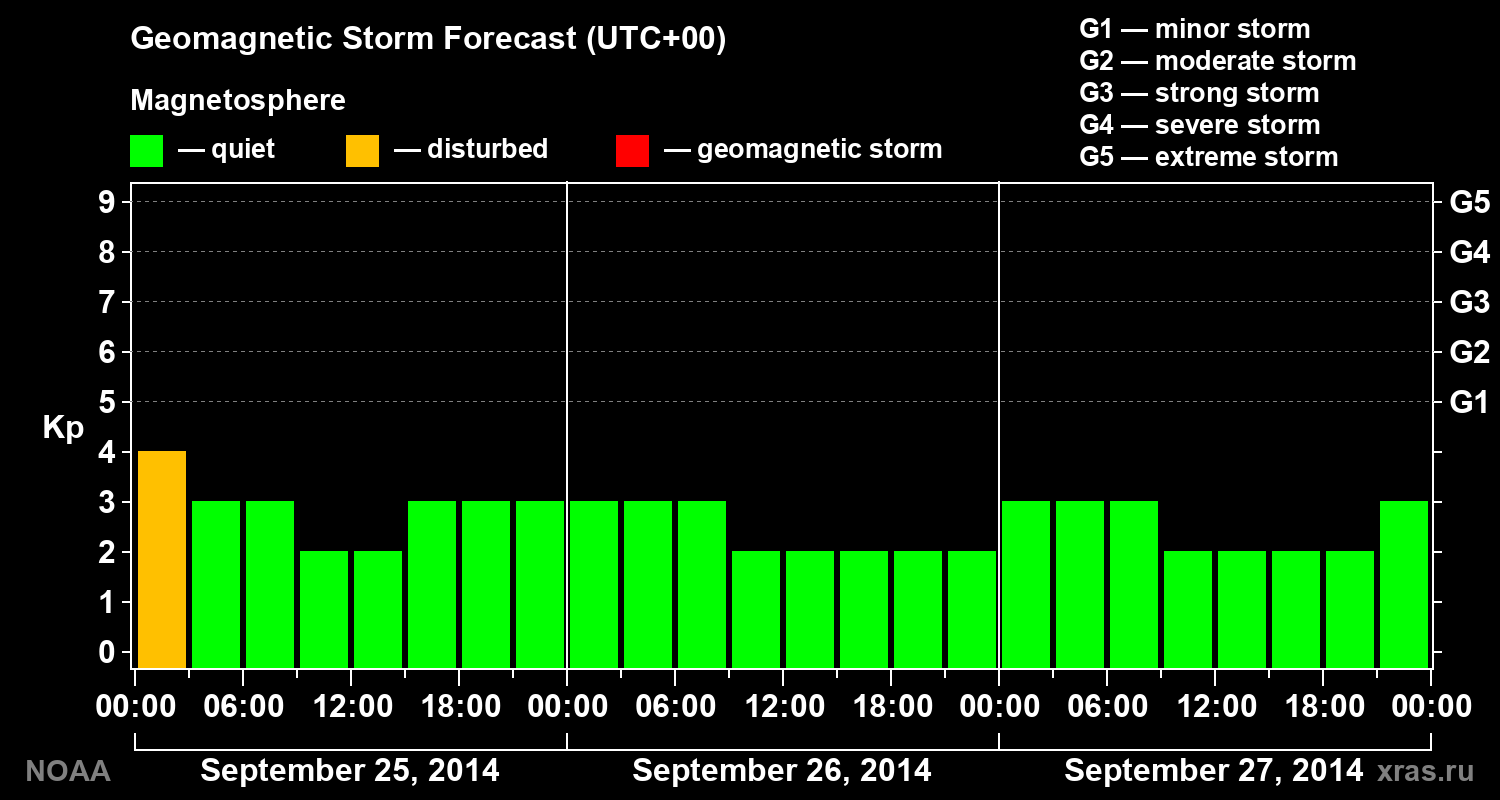 Geomagnetic index Kp forecast for three days