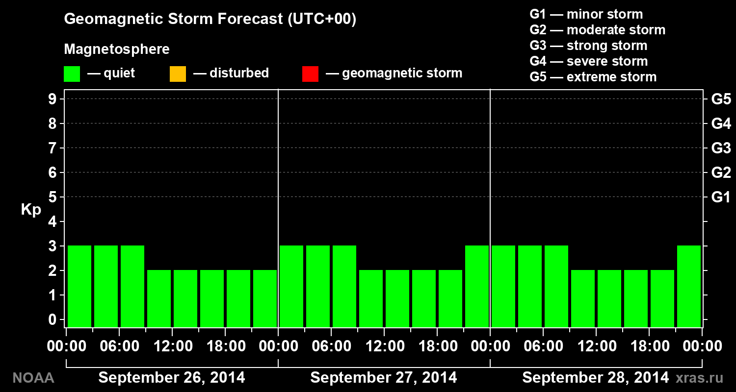 Geomagnetic index Kp forecast for three days