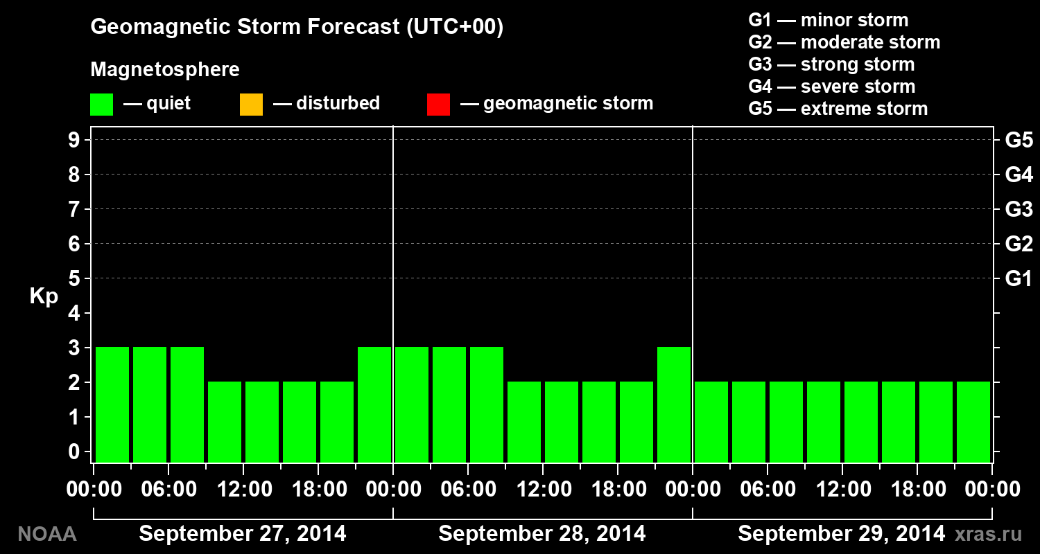 Geomagnetic index Kp forecast for three days
