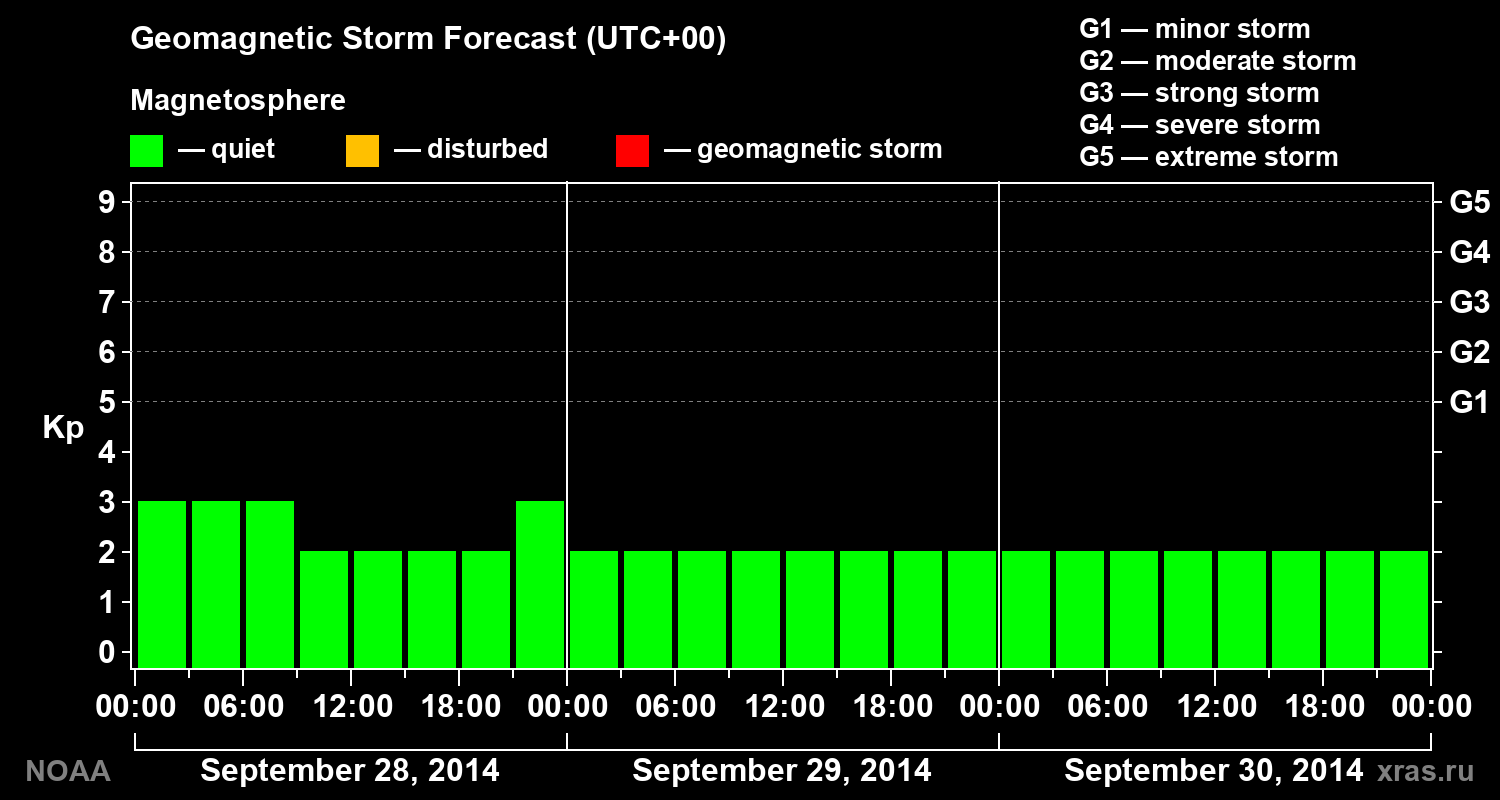 Geomagnetic index Kp forecast for three days