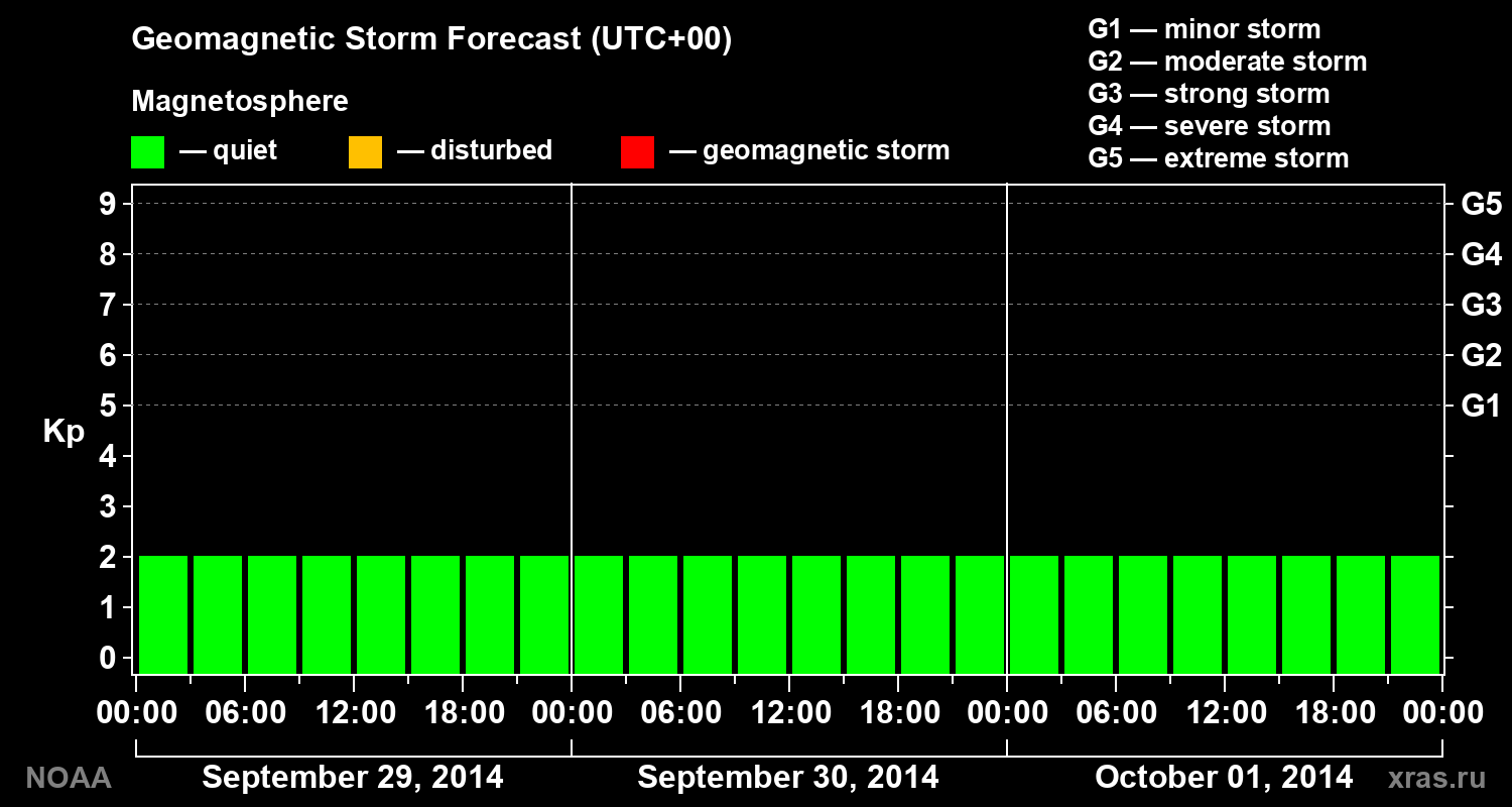 Geomagnetic index Kp forecast for three days